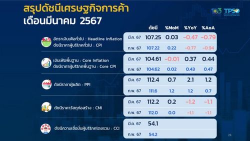 Update: เงินเฟ้อหดตัวต่อเนื่อง! มี.ค. -0.47% ลด 6 เดือนติด ปรับคาดการณ์ปีนี้ 0-1% 