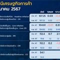 Update: เงินเฟ้อหดตัวต่อเนื่อง! มี.ค. -0.47% ลด 6 เดือนติด ปรับคาดการณ์ปีนี้ 0-1% 