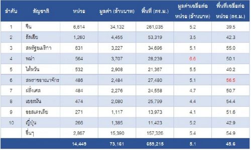 จีนรั้งแชมป์!เปิดตัวเลขโอนคอนโดต่างชาติ ปี66พุ่ง7.3หมื่นล้านโตฟื้นตัว