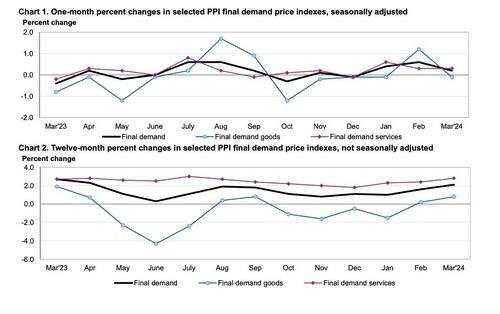  สหรัฐเผยดัชนี PPI +2.1% เดือนมี.ค. ต่ำกว่าคาดการณ์ 