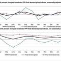  สหรัฐเผยดัชนี PPI +2.1% เดือนมี.ค. ต่ำกว่าคาดการณ์ 