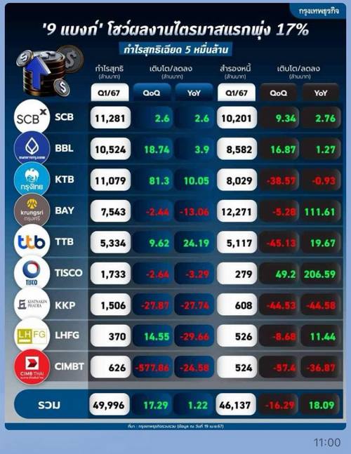 เปิดงบ 9 แบงก์ กำไรโค้งแรกเฉียด 5 หมื่นล้าน โต 17.29% สำรองหนี้พุ่ง 4.6 หมื่นล