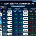 เปิดงบ 9 แบงก์ กำไรโค้งแรกเฉียด 5 หมื่นล้าน โต 17.29% สำรองหนี้พุ่ง 4.6 หมื่นล