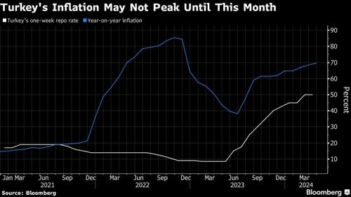 เงินเฟ้อตุรกีพุ่งใกล้แตะ 70% ในเดือนเม.ย. ผลพวงนโยบายค่าแรงขั้นต่ำ