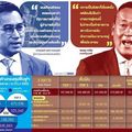รัฐเล็งโยก 'หนี้กองทุนฟื้นฟูฯ' คืน ’ธปท.‘ ลดหนี้สาธารณะ-เปิดพื้นที่การคลัง