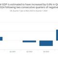 เศรษฐกิจอังกฤษหลุดพ้นภาวะถดถอย พลิกขยายตัว 0.6% ใน Q1/67
