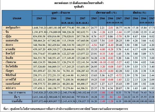 โครงสร้างเศรษฐกิจไทย ‘ปัญหาใหญ่’