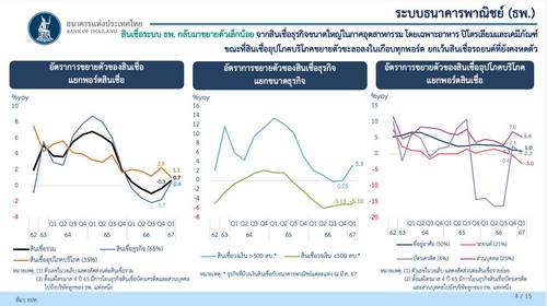 สินเชื่อ-งบประมาณ68 ความหวังฟื้นเศรษฐกิจ