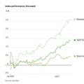 ดาวโจนส์ปิดลบเล็กน้อย,S&P500-Nasdaq ทำนิวไฮ