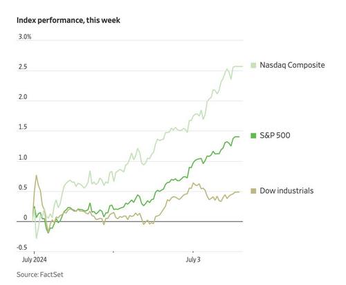 ดาวโจนส์ปิดลบเล็กน้อย,S&P500-Nasdaq ทำนิวไฮ