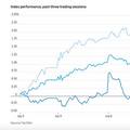 ดาวโจนส์ปิดลบเล็กน้อย,Nasdaq ทำนิวไฮต่อเนื่อง จับตาเงินเฟ้อ-ถ้อยแถลงพาวเวล