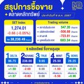 หุ้นไทย ปิดลบ 0.66 จุด รีบาวด์แรงก่อนเจอขายลดเสี่ยงกดดัน ติดตามคดียุบก้าวไกลพรุ่งนี้