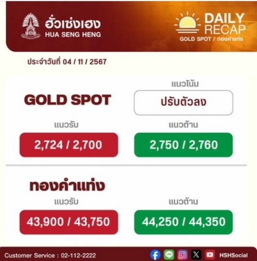 ทองคำมีแนวโน้มปรับตัวลง หลังสัปดาห์ที่แล้วร่วงแรง