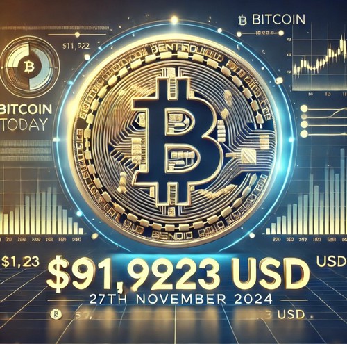 ราคาบิตคอยน์วันนี้ (27 พ.ย. 67) ปรับลง 1.17% อยู่ที่ 91,923 เหรียญสหรัฐ