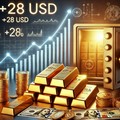 ทองปิดบวก 28 ดอลลาร์ รับแรงซื้อสินทรัพย์ปลอดภัย