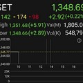 หุ้นไทยเปิดตลาดเช้านี้บวก 2.92 จุด คลายกังวล AI หนุนหุ้นอิเล็กฯ จับตาคืนนี้ประชุมเฟดนัดแรก