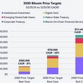 Cathie Wood มั่นใจ! Bitcoin อาจพุ่งแตะ $1.5 ล้าน ภายในปี 2030