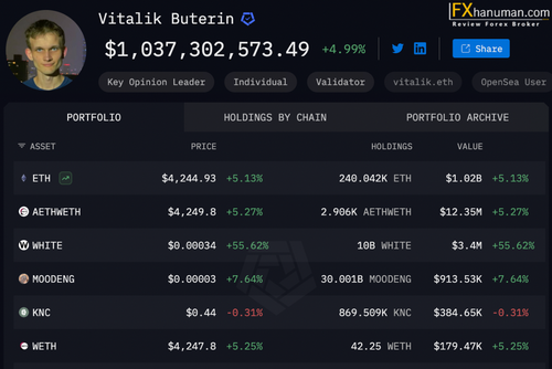 Vitalik Buterin กลับมาเป็นเศรษฐีพันล้านคริปโต หลังราคา Ethereum ทะลุ $4,000