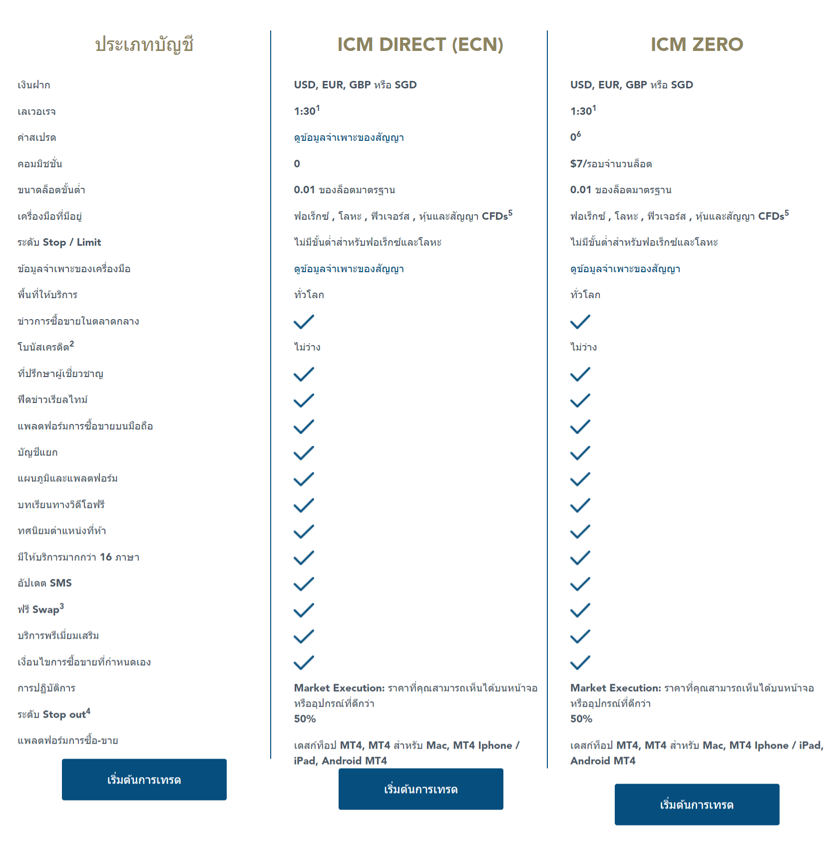 100120 icm forex account type